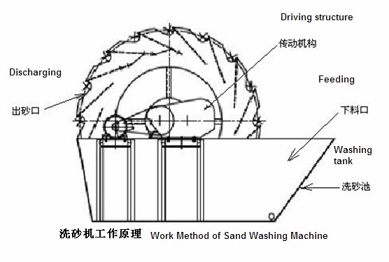 洗砂機(jī) 結(jié)構(gòu)圖